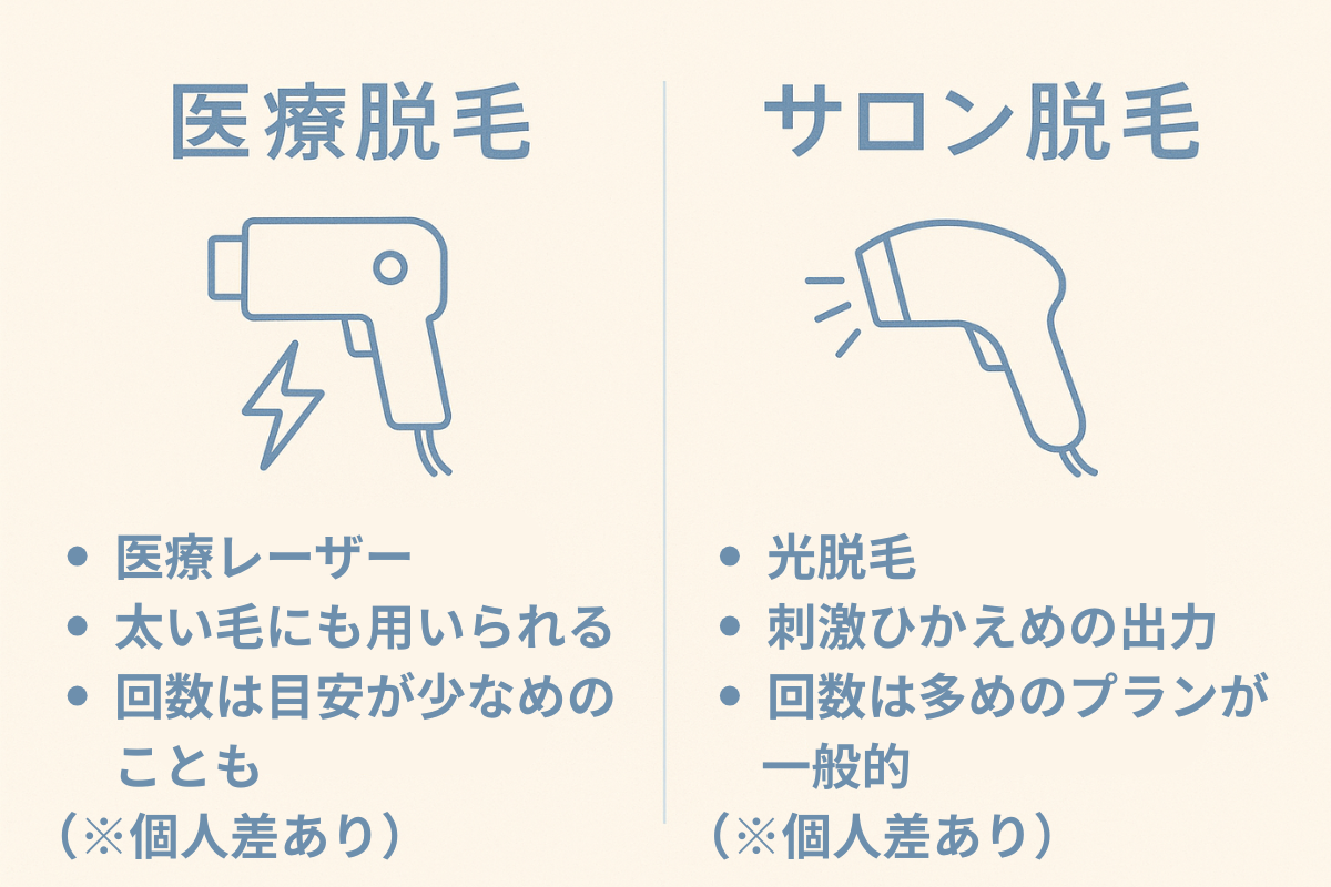 医療とサロン脱毛の図解