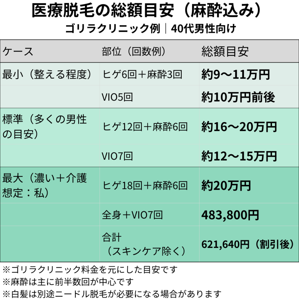 ゴリラクリニックの医療脱毛総額目安(麻酔込み)。ヒゲ6回・12回・18回、VIO5回・7回、全身+VIO7回の費用レンジを40代男性向けにまとめた表