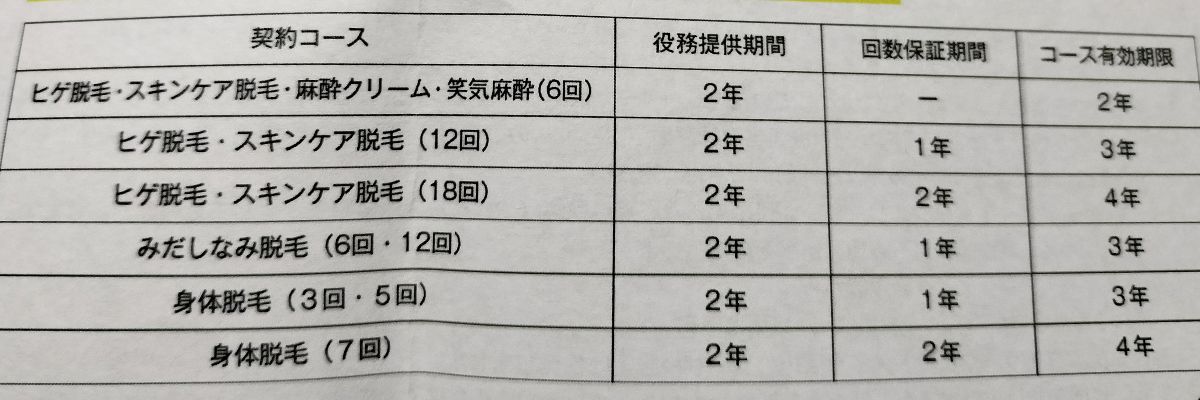 ゴリラクリニックのヒゲ脱毛18回コース有効期限4年が記載された契約資料