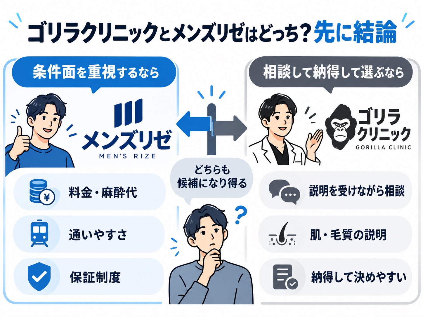 ゴリラクリニックとメンズリゼを比較し、条件面ならメンズリゼ、相談して納得して選ぶならゴリラクリニックと整理した図解