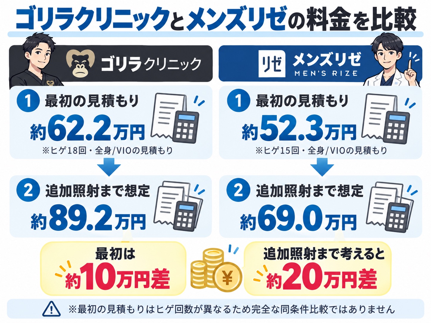 ゴリラクリニックとメンズリゼの見積もりと追加照射まで含めた料金差を比較した図解