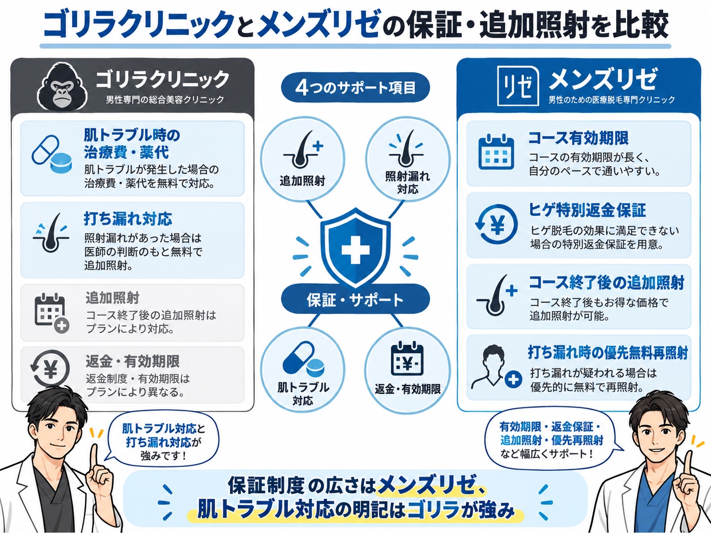 ゴリラクリニックとメンズリゼの追加照射料金や肌トラブル対応、照射漏れ保証を比較した図解