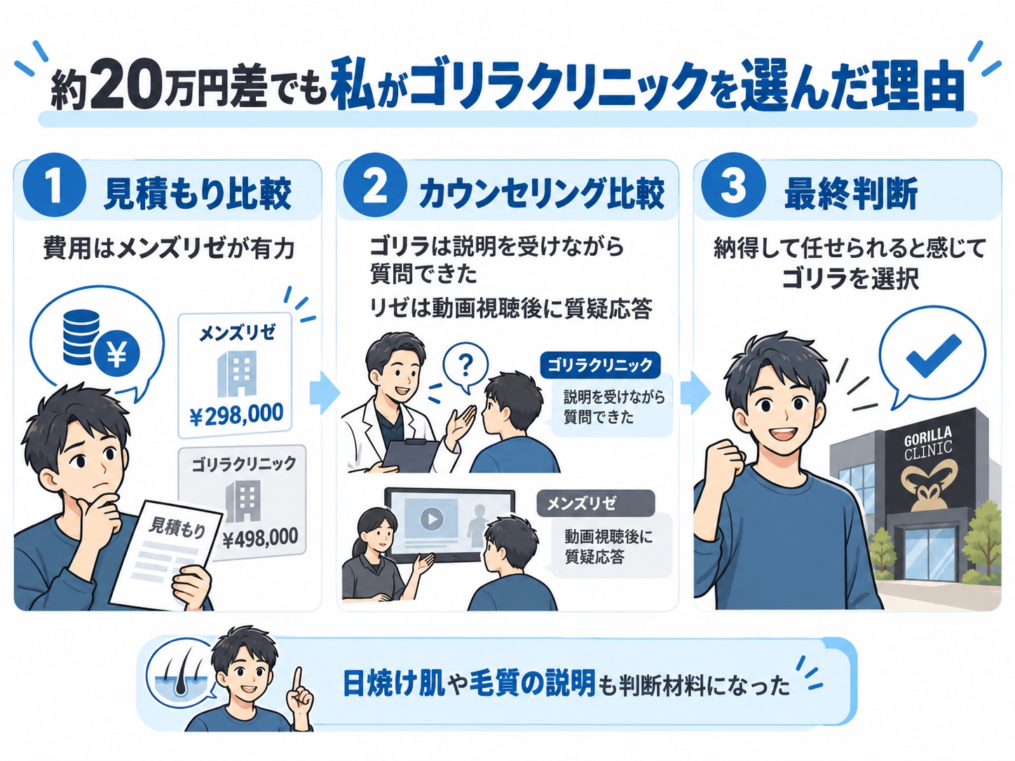 メンズリゼより約20万円高い試算でも、カウンセリングでの納得感からゴリラクリニックを選んだ理由をまとめた図解