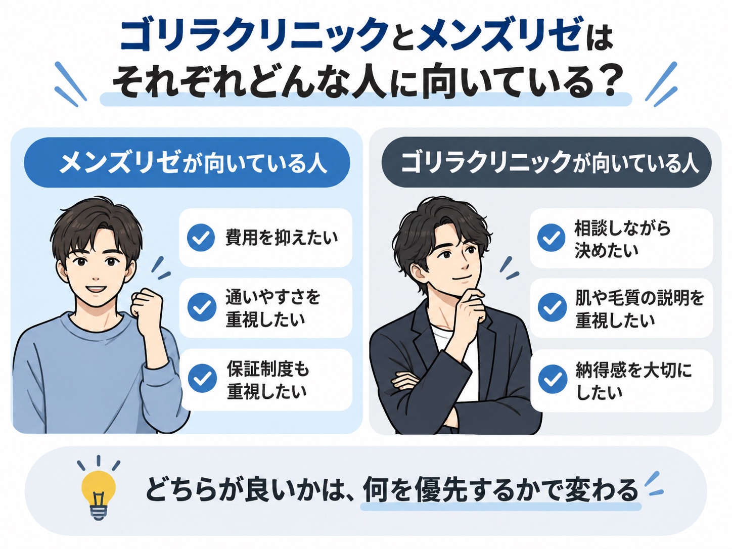 料金や通院条件を重視する人はメンズリゼ、相談して納得して決めたい人はゴリラクリニックという向いている人の違いを整理した図解