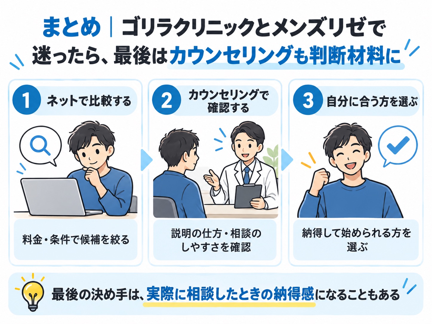 ゴリラクリニックとメンズリゼで迷ったときは、料金や条件に加えてカウンセリングでの納得感も判断材料になることをまとめた図解