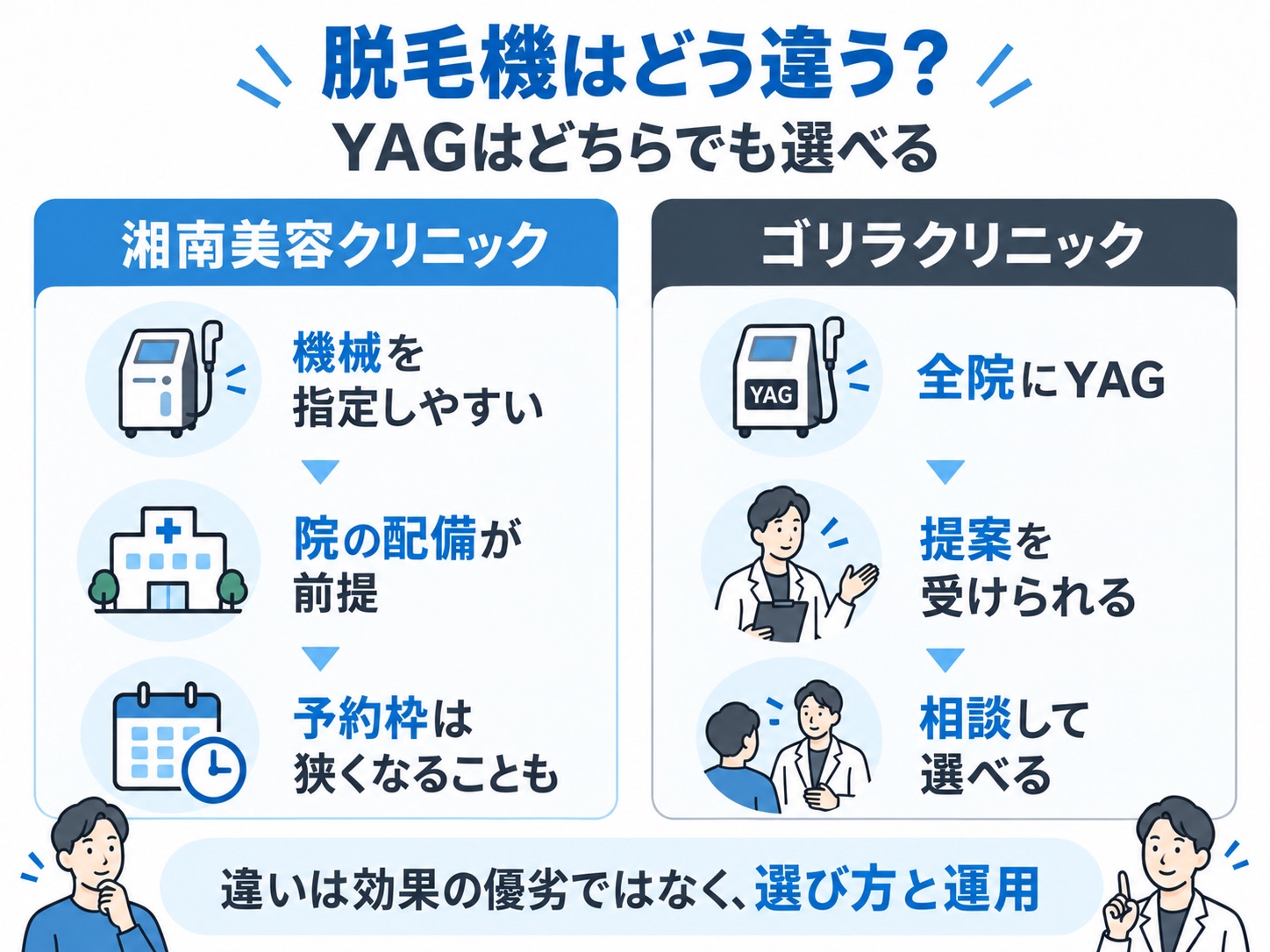 湘南美容クリニックとゴリラクリニックの脱毛機の選び方の違い