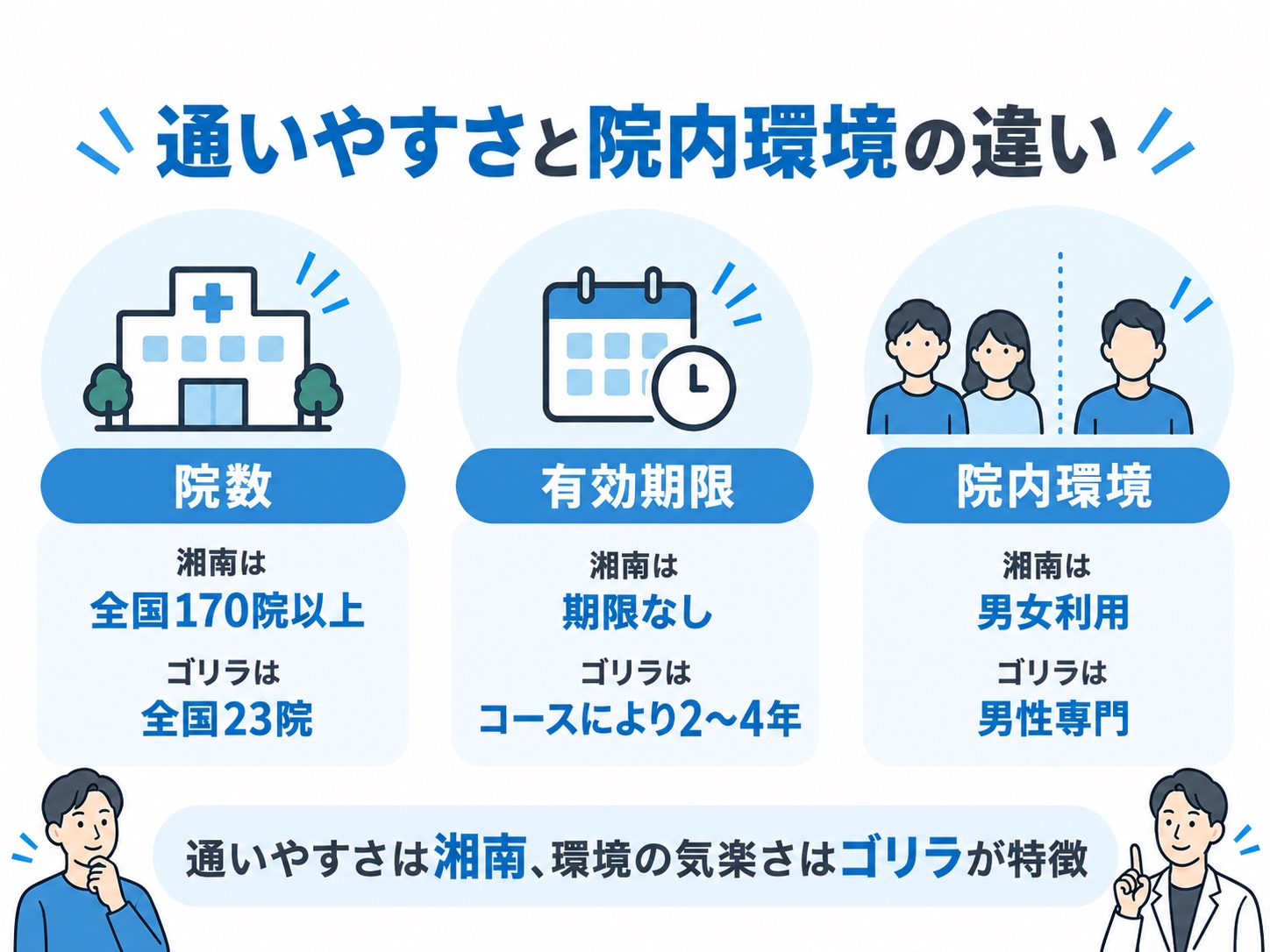 湘南美容クリニックとゴリラクリニックの院数・有効期限・院内環境の違い