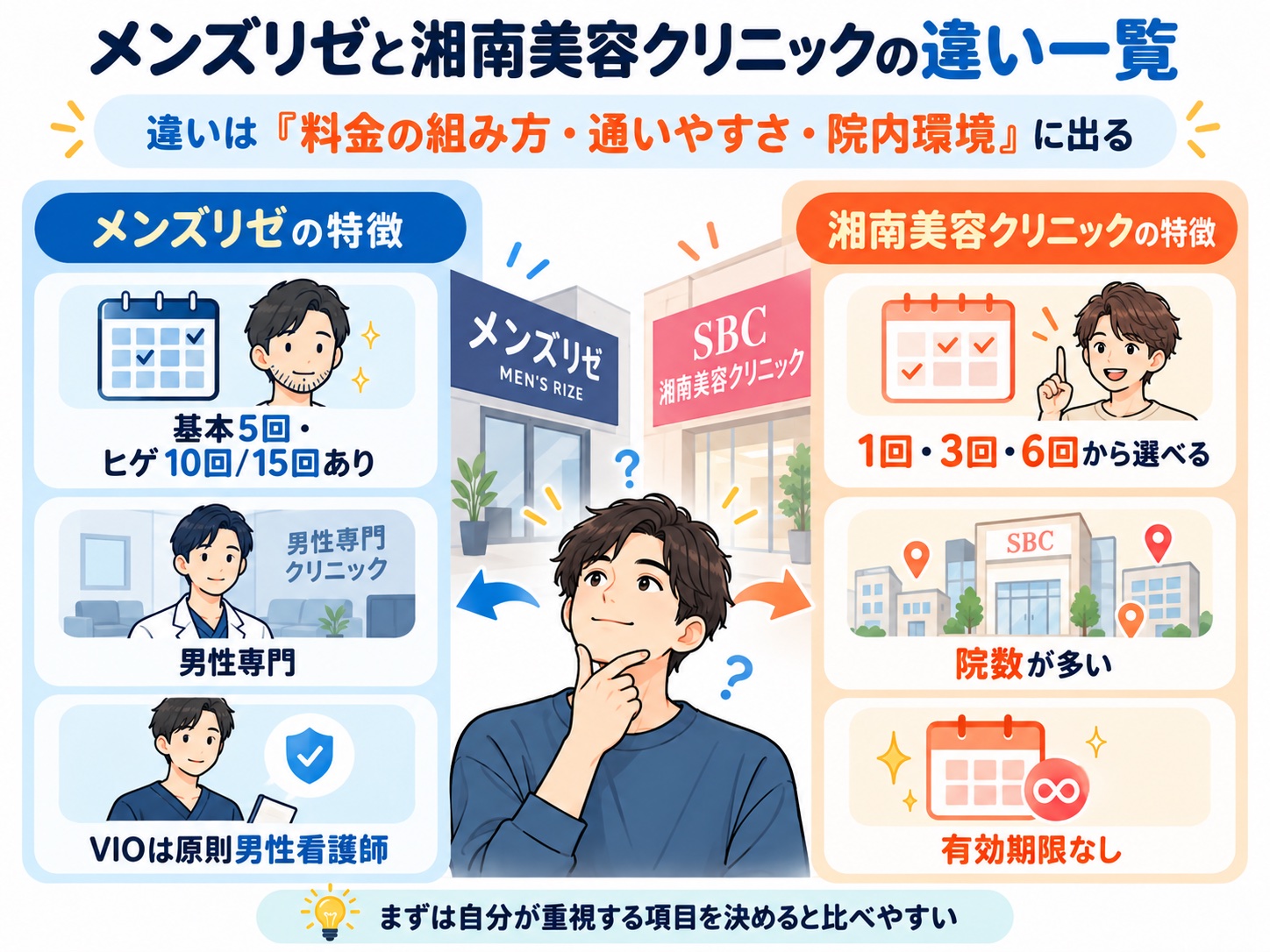 メンズリゼと湘南美容クリニックの主な違い一覧