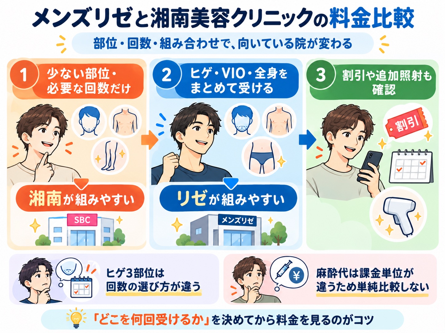 メンズリゼと湘南美容クリニックの料金とコース設計の違い