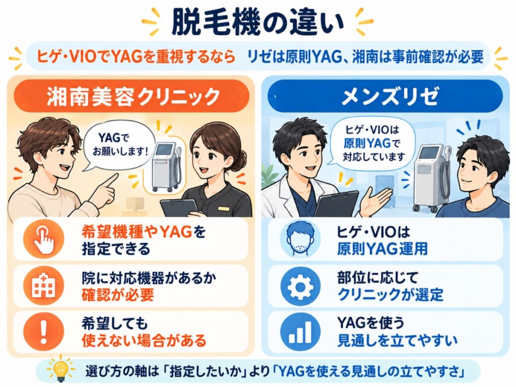 メンズリゼと湘南美容クリニックのYAGレーザー運用の違い