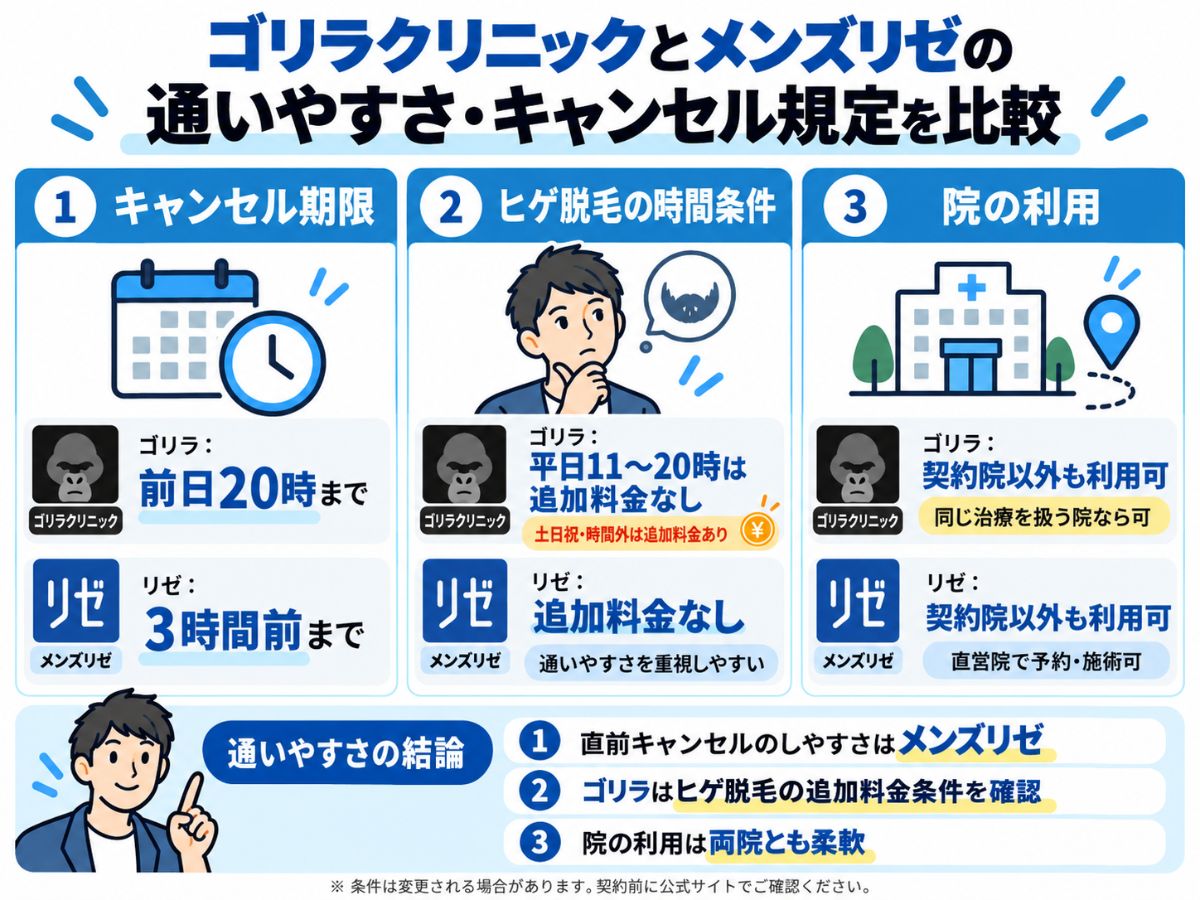 ゴリラクリニックとメンズリゼのキャンセル期限や院利用、通院条件の違いを比較した図解